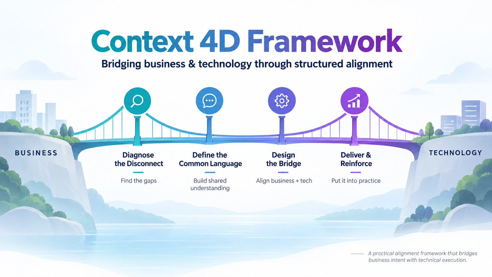 The Context 4D Framework: Diagnose the Disconnect, Define the Common Language, Design the Bridge, and Deliver and Reinforce.