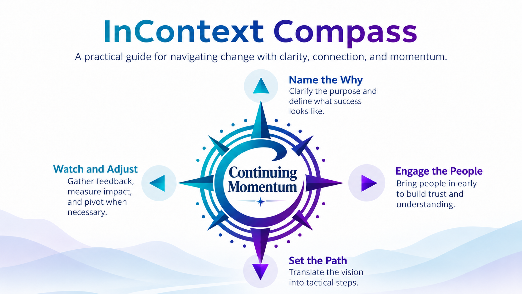 The InContext Compass with Name the Why, Engage the People, Set the Path, Watch and Adjust, and Continuing Momentum at its center.