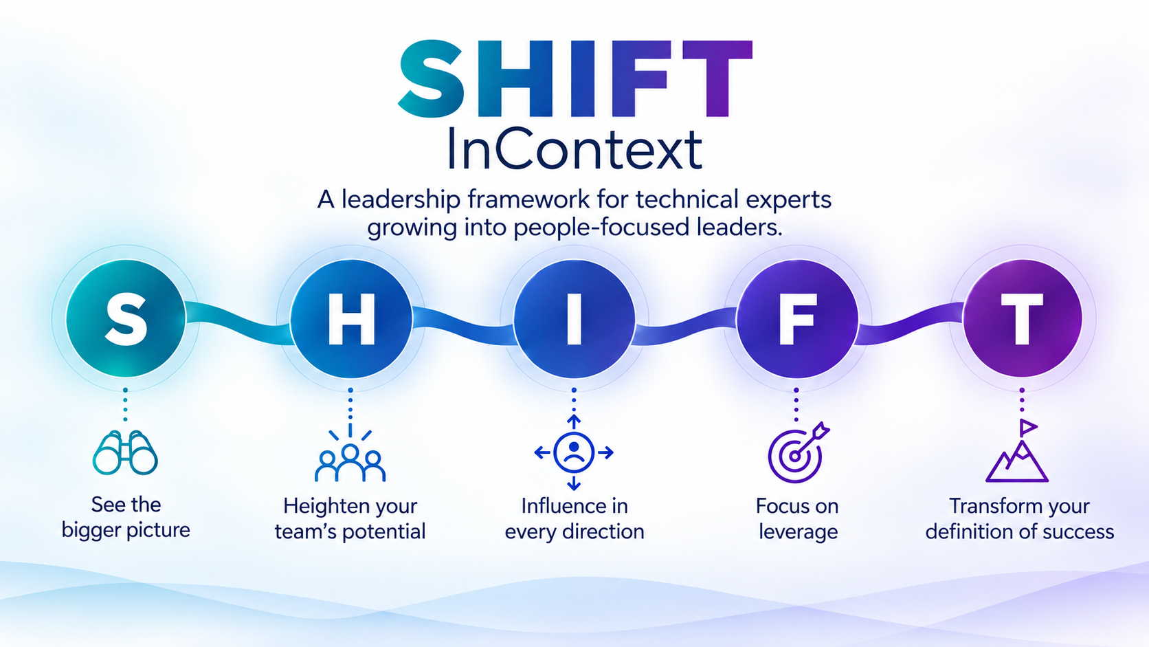 SHIFT InContext leadership framework: See the bigger picture, Heighten your team's potential, Influence in every direction, Focus on leverage, and Transform your definition of success.